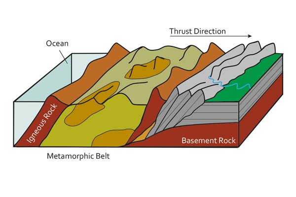 Diagram of thrust fault mountain building in the Canadian Rockies showing thrust direction, metamorphic belt, and basement rock — the geological process that created the fault system of Rat's Nest Cave, Grotto Mountain, Canmore Alberta